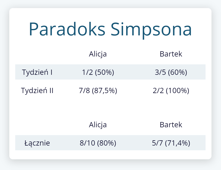 Paradoks Simpsona - przykład w tabeli