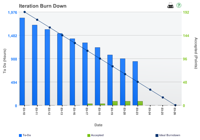 Przykładowy burndown chart